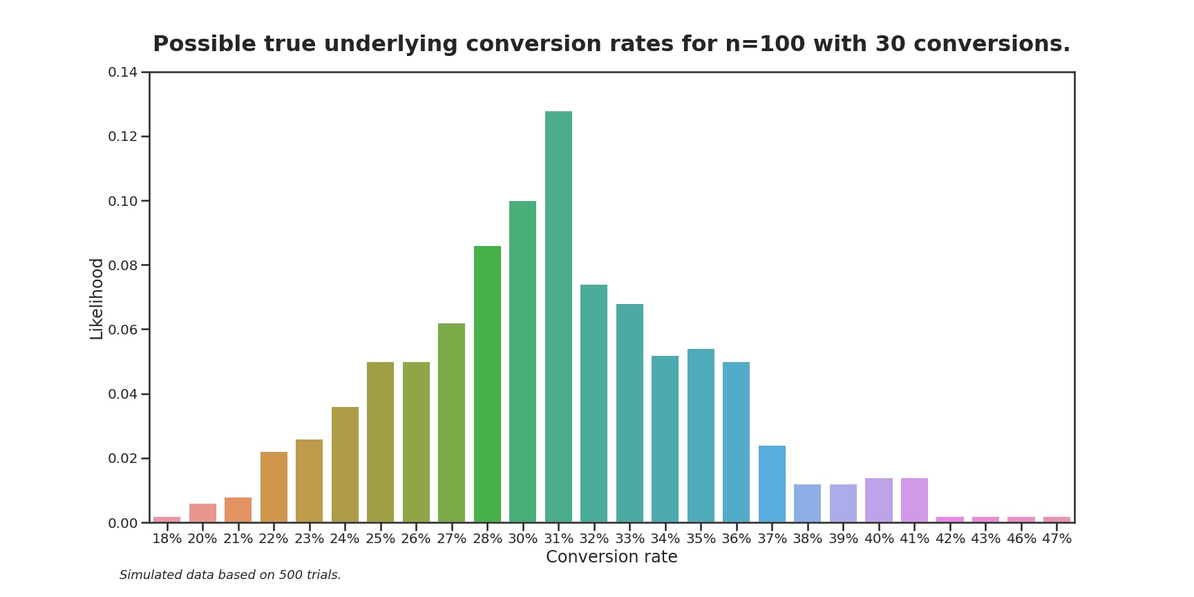 A colored bar plot of the conversion rates on the x-axis and the likelihood on the y-axis.
