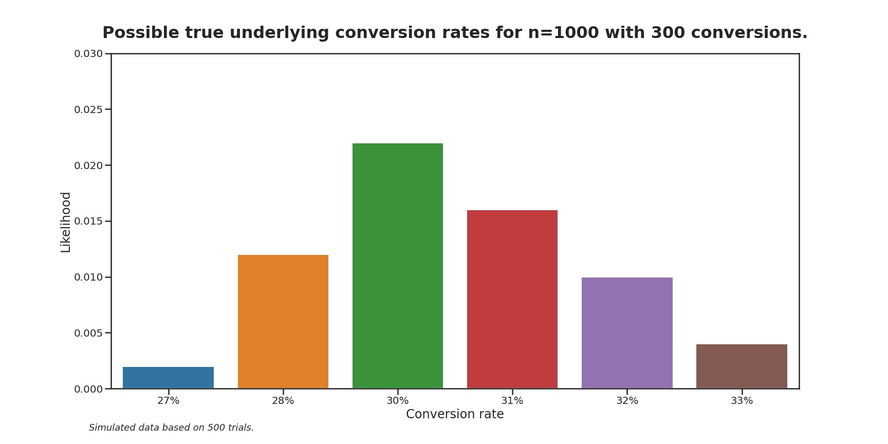 A colored bar plot of the conversion rates on the x-axis and the likelihood on the y-axis.
