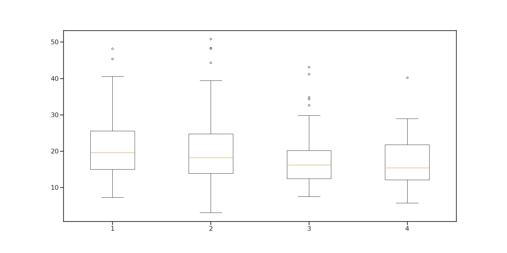 Boxplot with multiple groups created with Matplotlib.