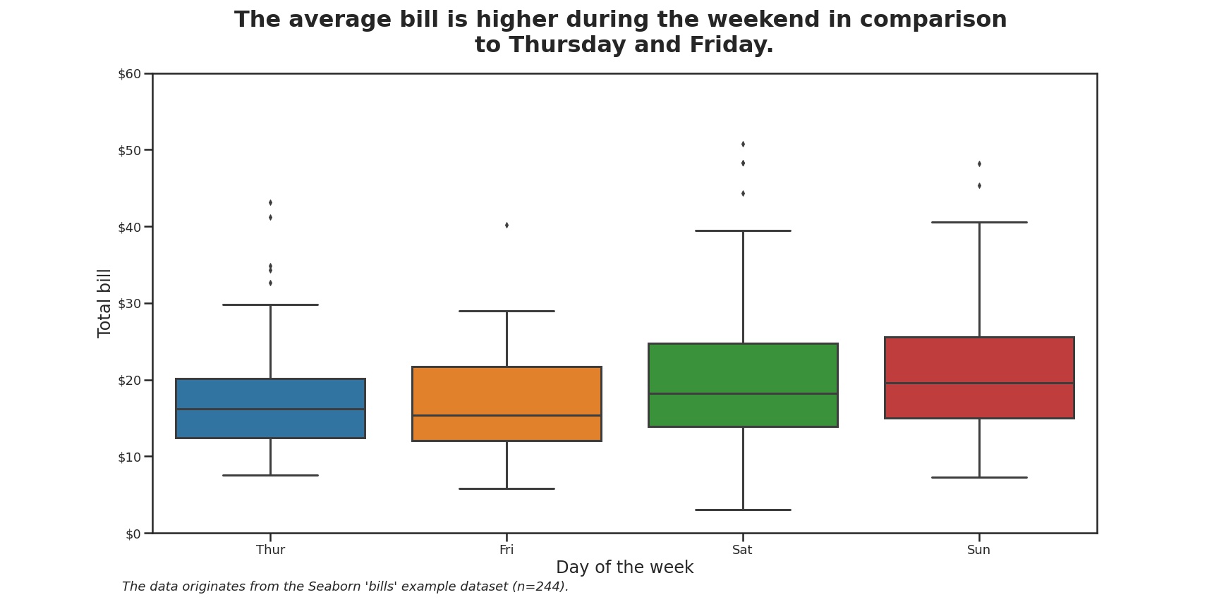 Professional looking boxplot created with Matplotlib and Seaborn.