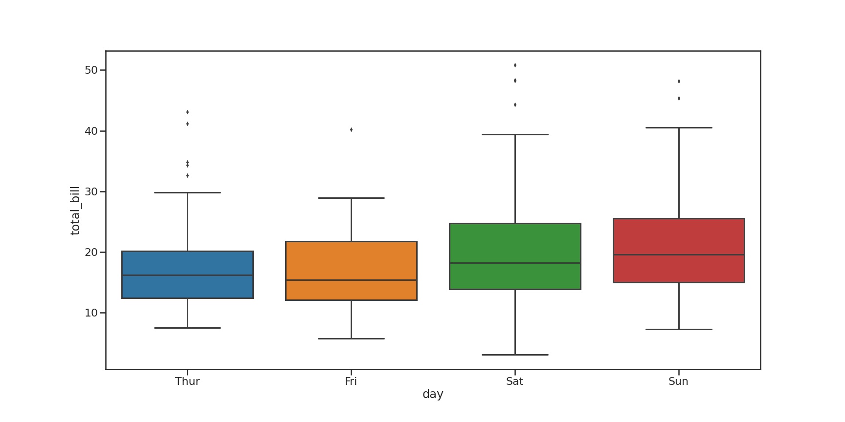 Boxplot with multiple groups created with Seaborn.