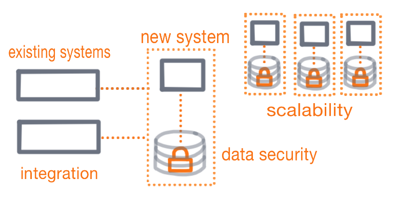 Diagram of a new fraud detection system which highlights integration, data security, and scalability as important considerations.