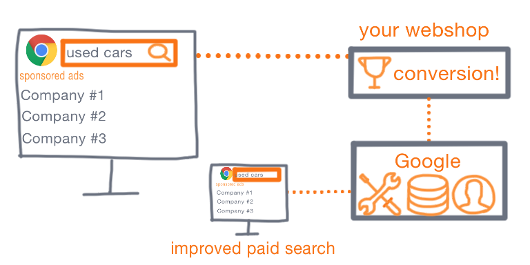 Infographic that shows how Google Paid Search works under normal circumstances.