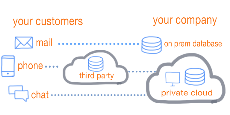 Diagram of the data flows of customer communication to the customer service department of this company.